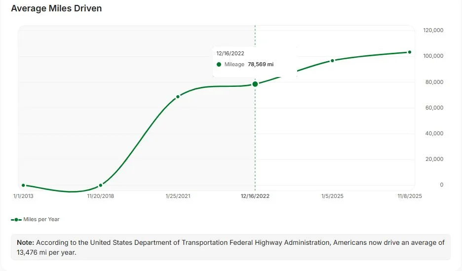 Chart of the car's mileage over time in a VinSpectorAI report